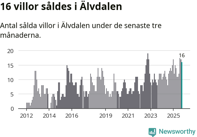 Graf: Antal sålda villor i Älvdalens kommun