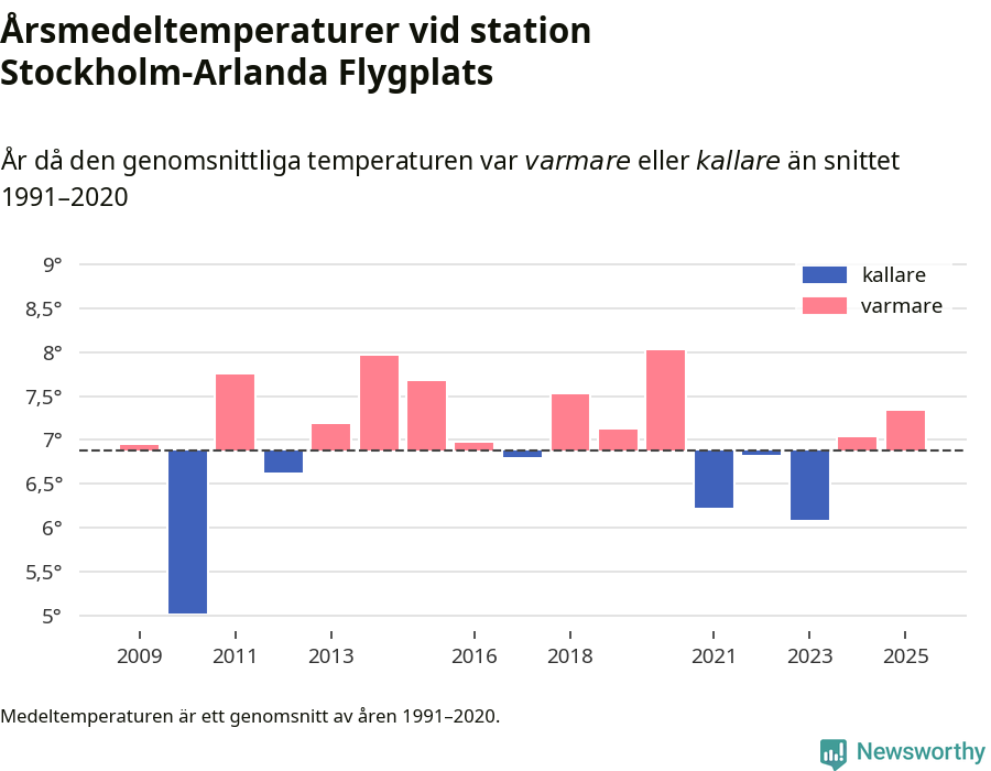 Diagram som år för år visar årsmedeltemperaturens avvikelse från de senaste 30 årens medelvärde.