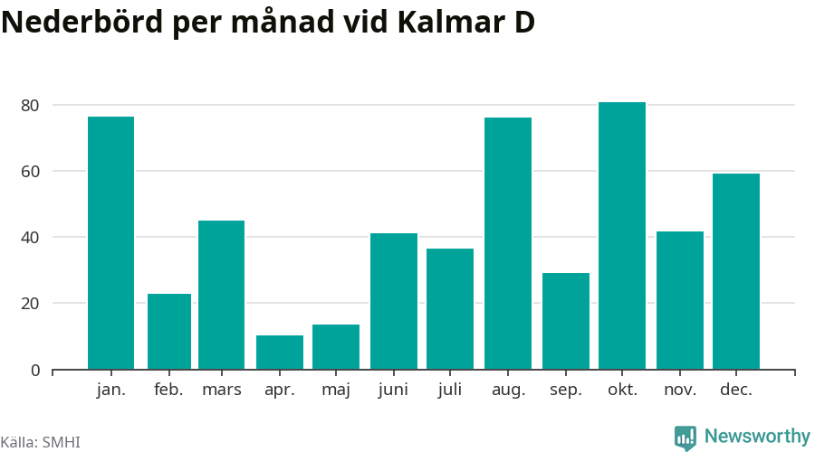 Diagram som visar total nederbörd, månad för månad.