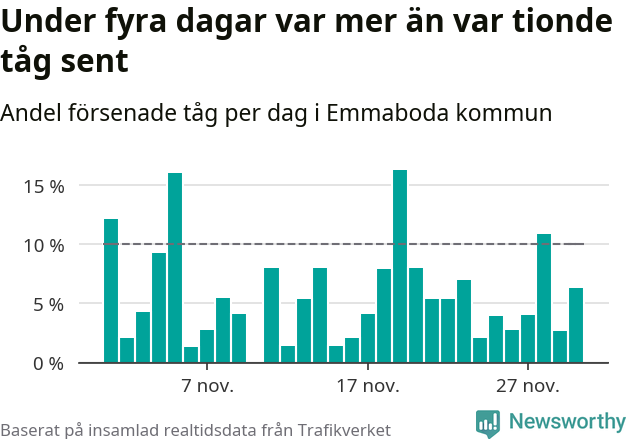 Stapeldiagram över andel försenade tåg per dag
