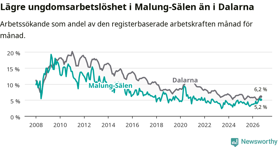 Graf: Arbetslöshet bland unga i Malung-Sälens kommun och Dalarnas län