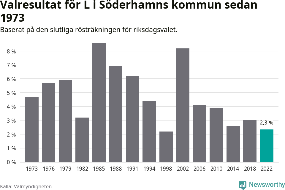 Liberalernas resultat över tid