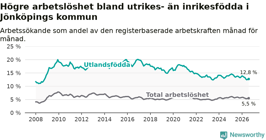 Graf: Skillnad i arbetslöshet mellan utrikesfödda och hela befolkningen i Jönköpings kommun