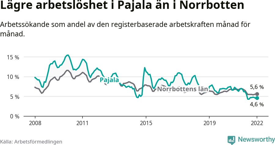 Graf: Arbetslöshet i Pajala kommun och Norrbottens län