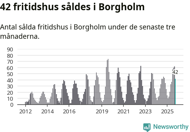 Graf: Antal sålda fritidshus i Borgholms kommun