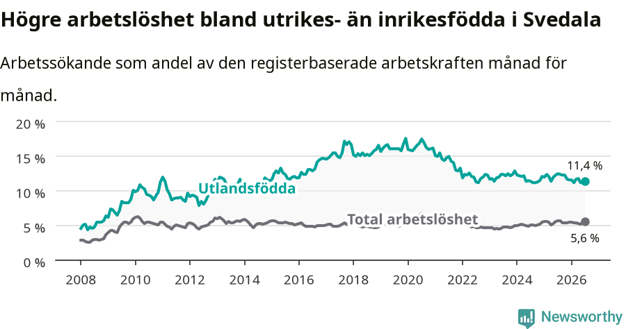Graf: Skillnad i arbetslöshet mellan utrikesfödda och hela befolkningen i Svedala kommun