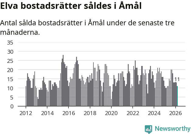 Graf: Antal sålda bostadsrätter i Åmåls kommun