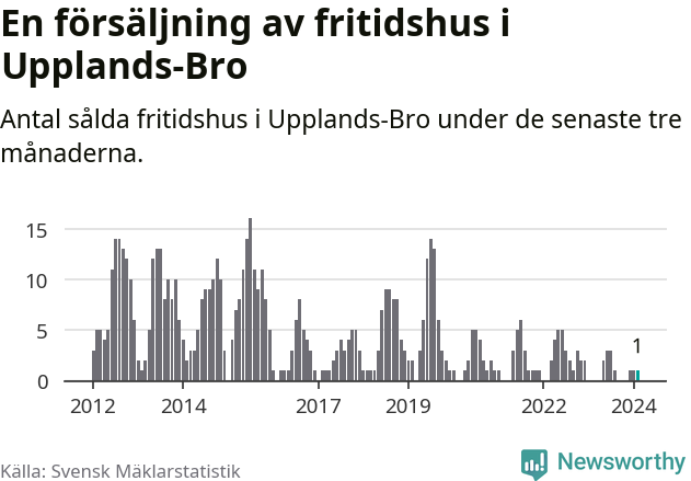 Graf: Antal sålda fritidshus i Upplands-Bro kommun