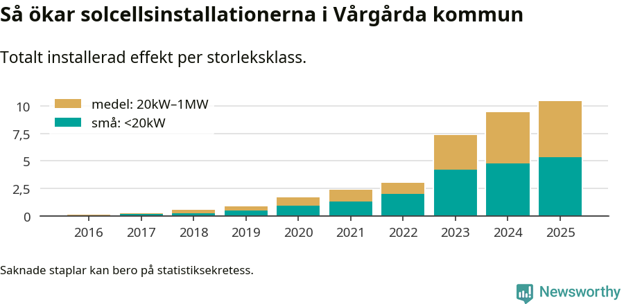 stapeldiagram som visar hur den totala effekten växer från år till år.