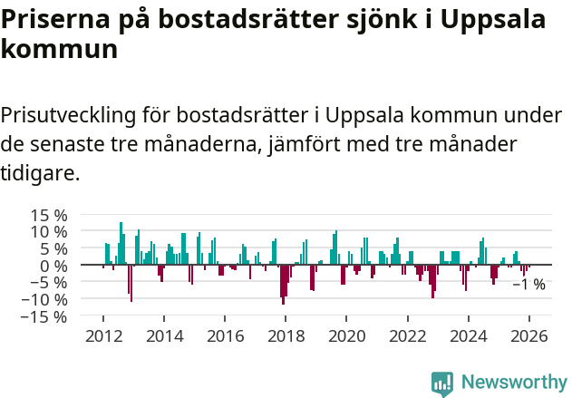 Graf: Prisutveckling för bostadsrätter i Uppsala kommun