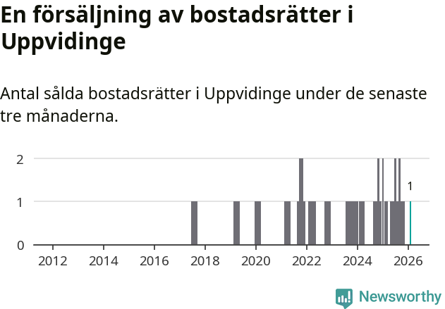 Graf: Antal sålda bostadsrätter i Uppvidinge kommun