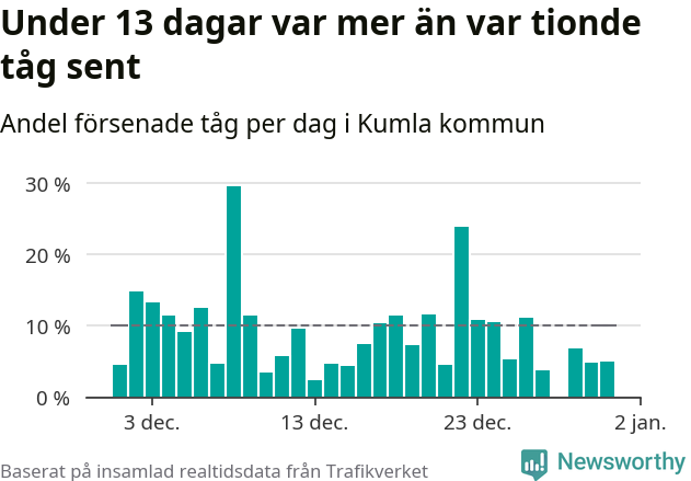 Stapeldiagram över andel försenade tåg per dag