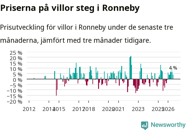 Graf: Prisutveckling för villor i Ronneby kommun