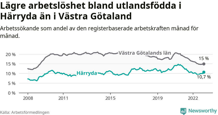 Graf: Arbetslöshet bland utrikesfödda i Härryda kommun och Västra Götalands län