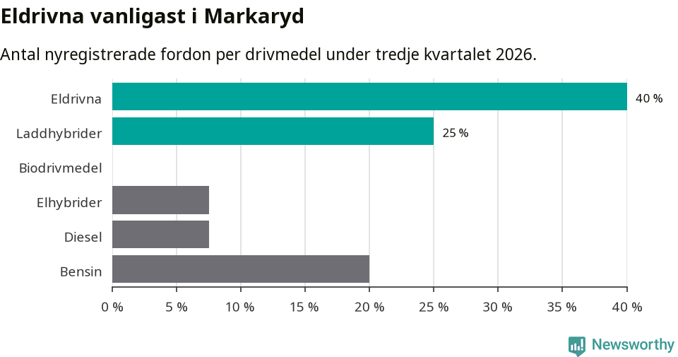 Graf: Antal nyregistrerade fordon per drivmedel