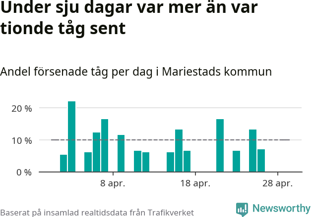 Stapeldiagram över andel försenade tåg per dag