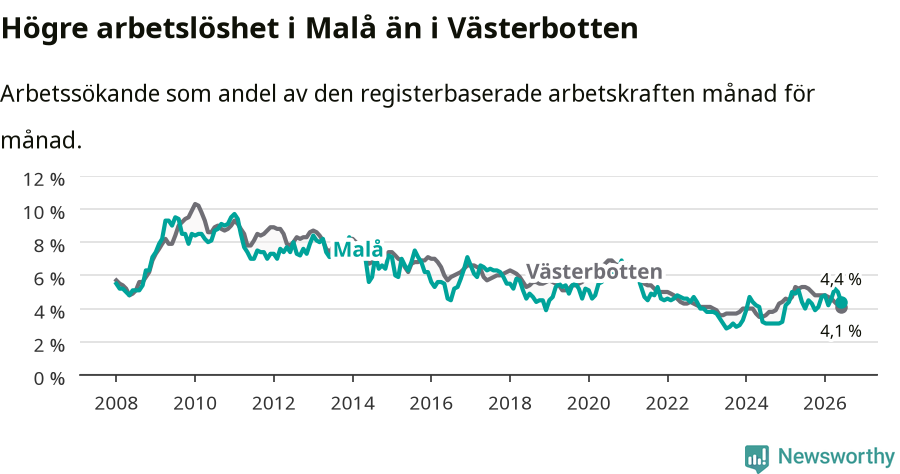 Graf: Arbetslöshet i Malå kommun och Västerbottens län