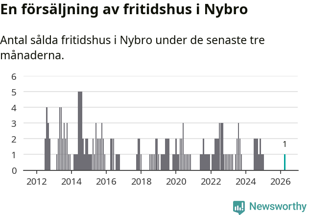 Graf: Antal sålda fritidshus i Nybro kommun