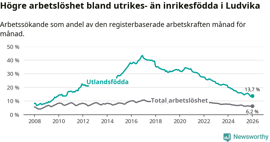 Graf: Skillnad i arbetslöshet mellan utrikesfödda och hela befolkningen i Ludvika kommun