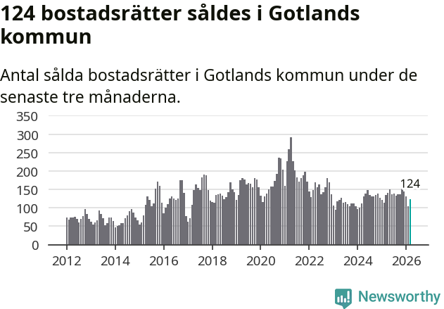 Graf: Antal sålda bostadsrätter i Region Gotland