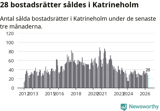 Graf: Antal sålda bostadsrätter i Katrineholms kommun