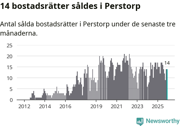Graf: Antal sålda bostadsrätter i Perstorps kommun