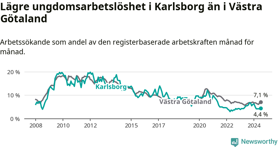 Graf: Arbetslöshet bland unga i Karlsborgs kommun och Västra Götalands län