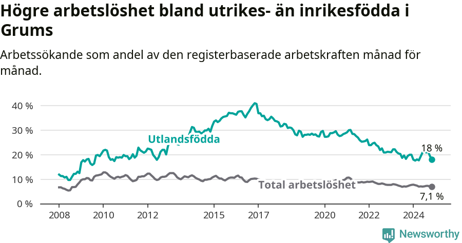 Graf: Skillnad i arbetslöshet mellan utrikesfödda och hela befolkningen i Grums kommun
