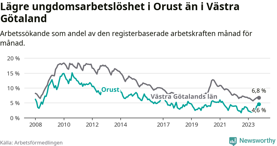 Graf: Arbetslöshet bland unga i Orusts kommun och Västra Götalands län