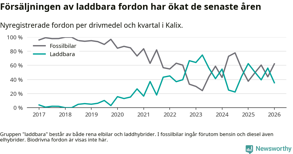 Graf: Andel laddbara bilar av alla nyregistreringar över tid