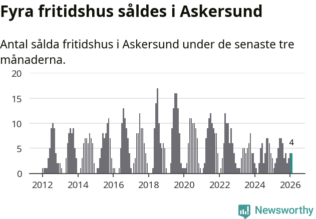Graf: Antal sålda fritidshus i Askersunds kommun