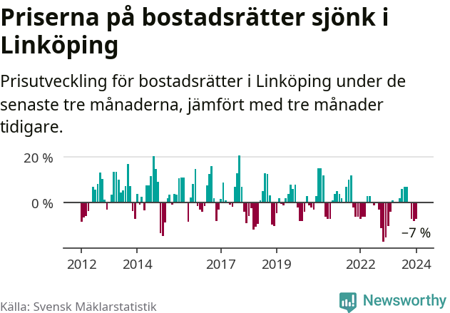 Graf: Prisutveckling för bostadsrätter i Linköpings kommun