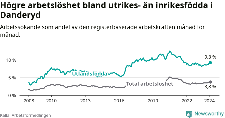 Graf: Skillnad i arbetslöshet mellan utrikesfödda och hela befolkningen i Danderyds kommun