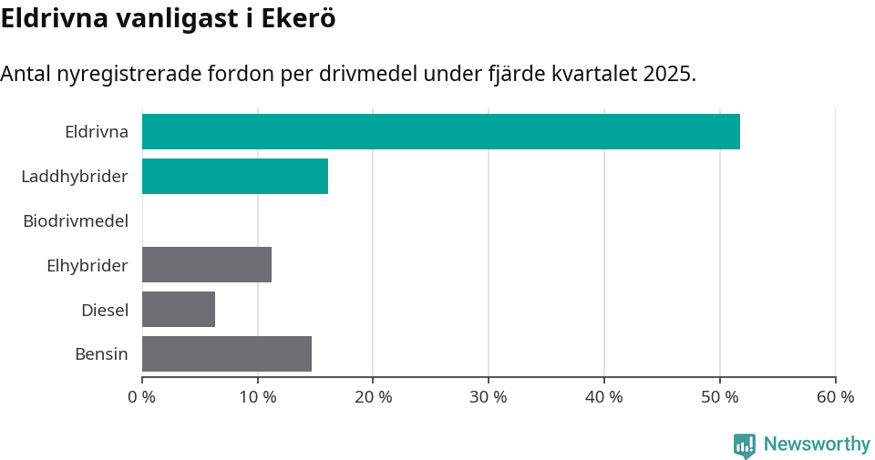 Graf: Antal nyregistrerade fordon per drivmedel