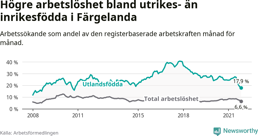 Graf: Skillnad i arbetslöshet mellan utrikesfödda och hela befolkningen i Färgelanda kommun