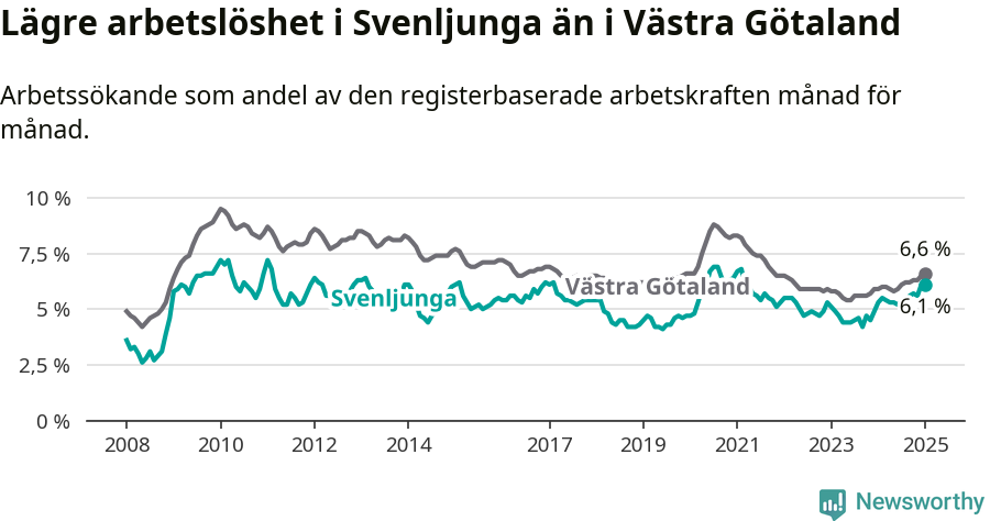 Graf: Arbetslöshet i Svenljunga kommun och Västra Götalands län