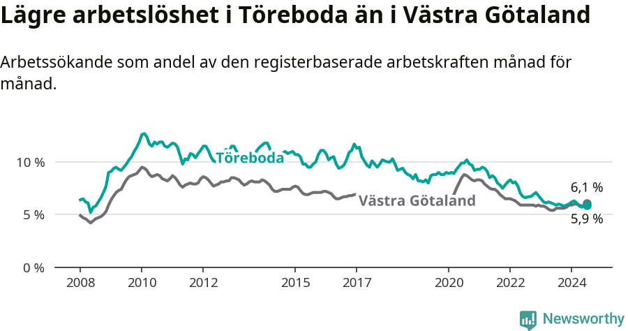 Graf: Arbetslöshet i Töreboda kommun och Västra Götalands län