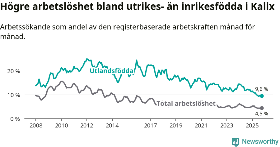 Graf: Skillnad i arbetslöshet mellan utrikesfödda och hela befolkningen i Kalix kommun