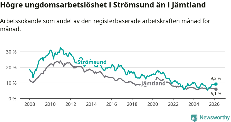 Graf: Arbetslöshet bland unga i Strömsunds kommun och Jämtlands län