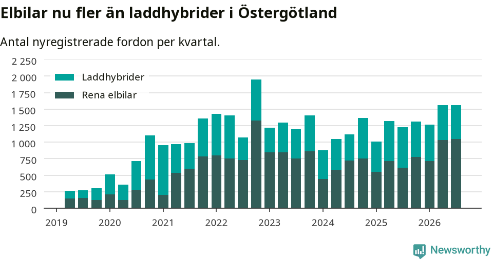 Graf: Antal nya laddhybrider och elbilar över tid