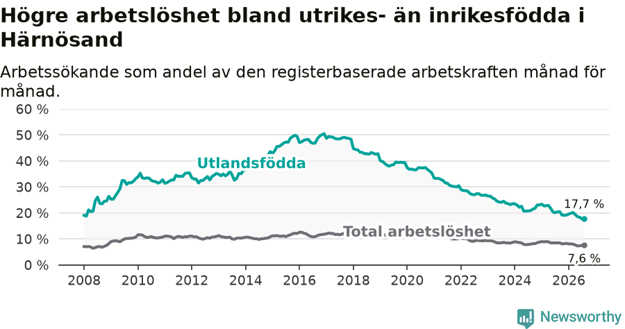Graf: Skillnad i arbetslöshet mellan utrikesfödda och hela befolkningen i Härnösands kommun