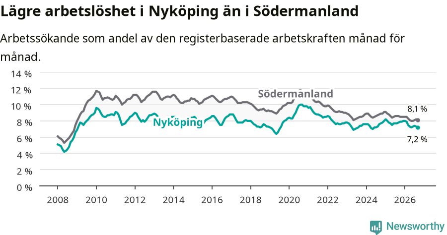 Graf: Arbetslöshet i Nyköpings kommun och Södermanlands län