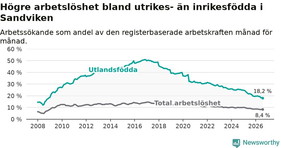 Graf: Skillnad i arbetslöshet mellan utrikesfödda och hela befolkningen i Sandvikens kommun