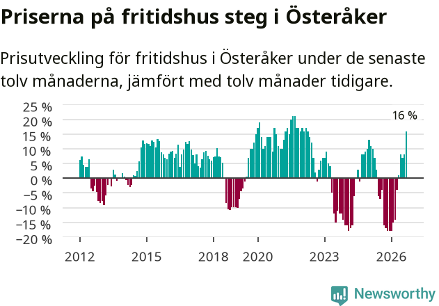 Graf: Prisutveckling för fritidshus i Österåkers kommun