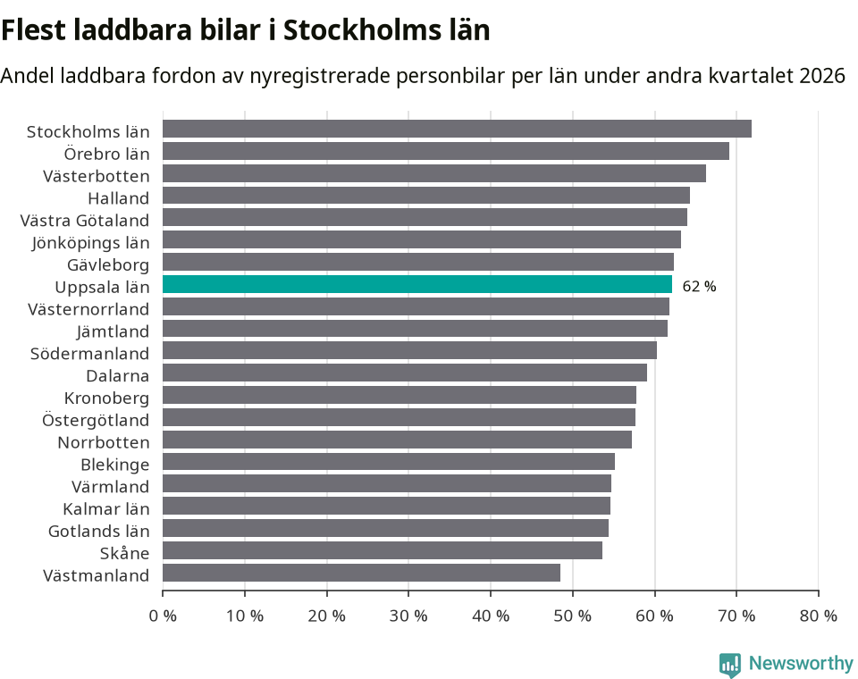 Graf: Antal nyregistrerade laddbara bilar per län