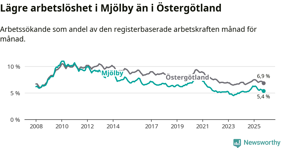 Graf: Arbetslöshet i Mjölby kommun och Östergötlands län