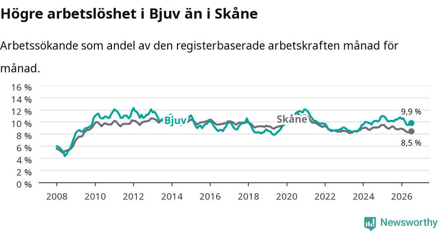 Graf: Arbetslöshet i Bjuvs kommun och Skåne län