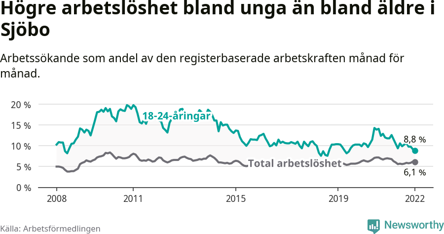 Graf: Skillnad i arbetslöshet mellan unga och hela befolkningen i Sjöbo kommun