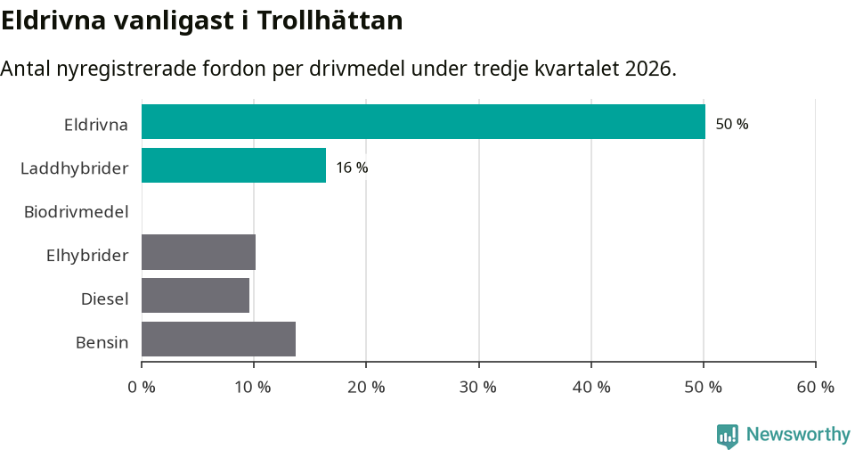 Graf: Antal nyregistrerade fordon per drivmedel