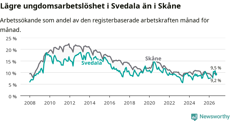 Graf: Arbetslöshet bland unga i Svedala kommun och Skåne län